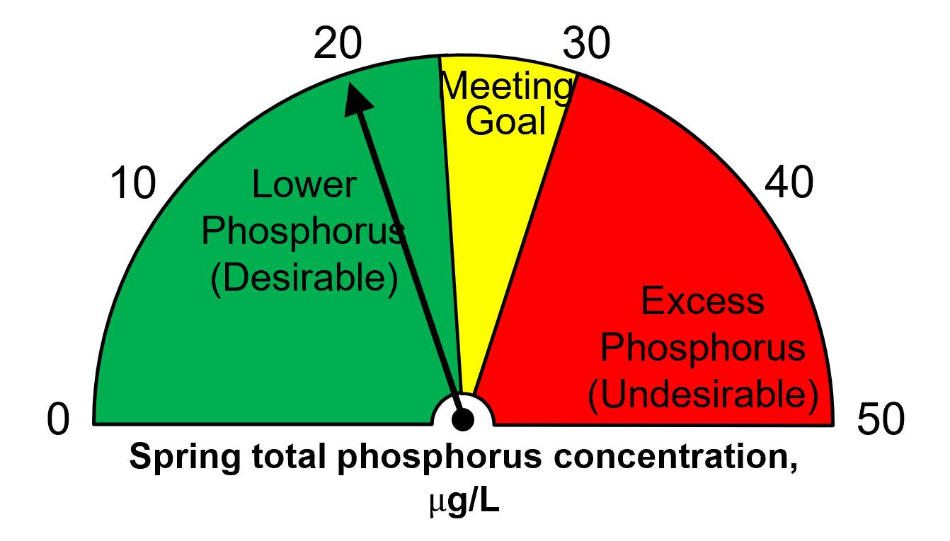 Spring 2022 total phosphorus = 20 ug/L